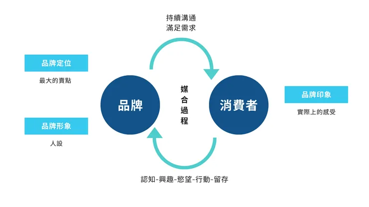 品牌定位、品牌形象與品牌印象的品質，關乎品牌端與消費者端的媒合程度。