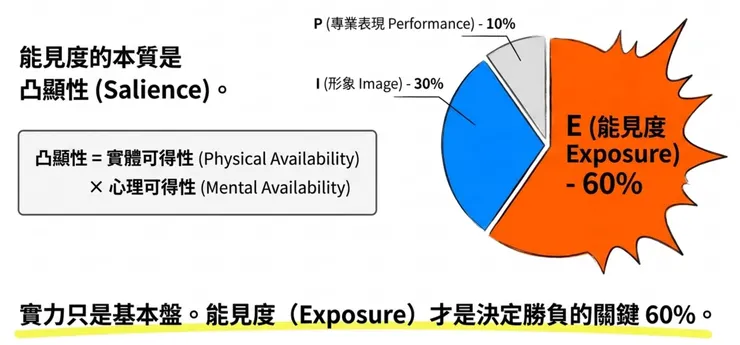PIE 理論