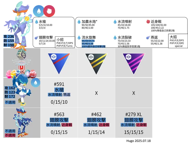 狂歡浪舞鴨招式推薦