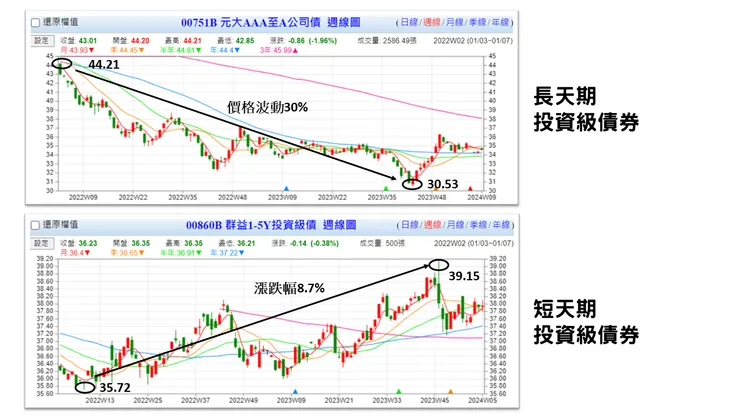 00751B與00860B債券價格走勢圖