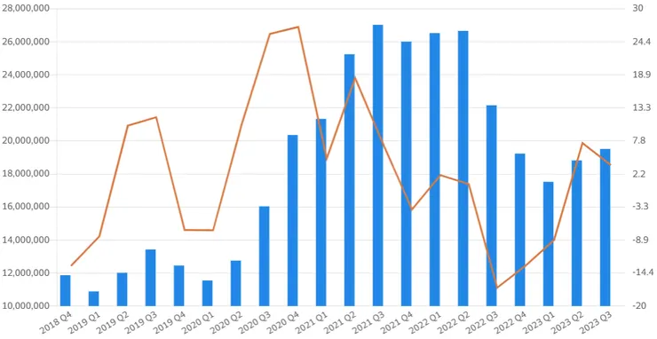 華邦電2018Q4至2023Q3營收表