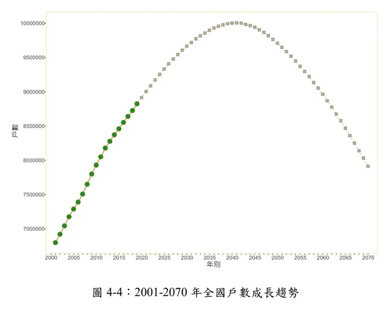 資料來源：國家發展委員會期末報告：我國區域層級之家户推計模擬