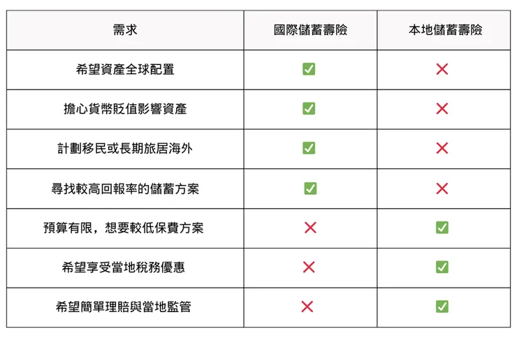 哪一種更符合你的需求?