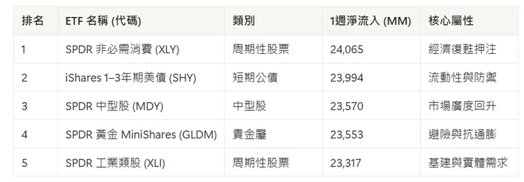上週資金流入最高的前五大ETF (In USD)
