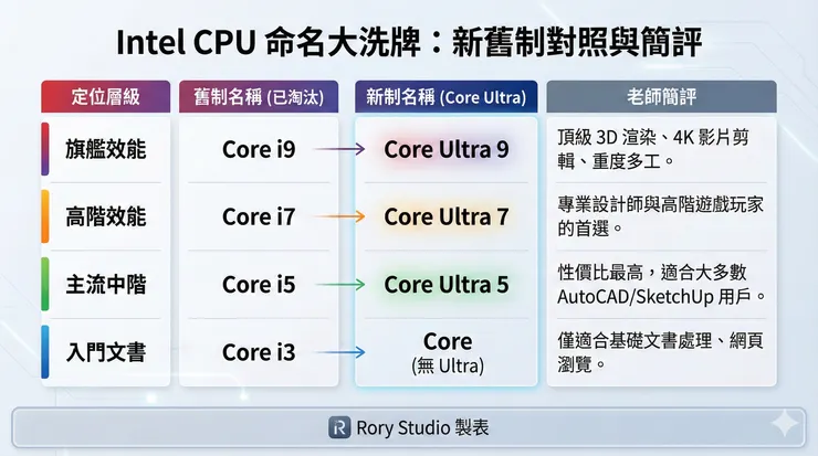 Intel (英特爾) 陣營：認明「Ultra」