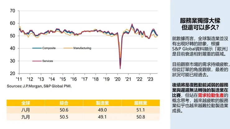 2023年9月全球採購經理人指數顯示製造業依舊疲軟而服務業也有轉弱跡象
