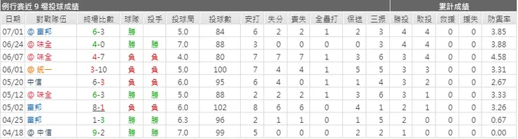 (陳克羿近九場成績)
