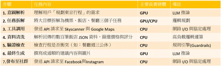 拆解差旅規劃 Agent執行流程