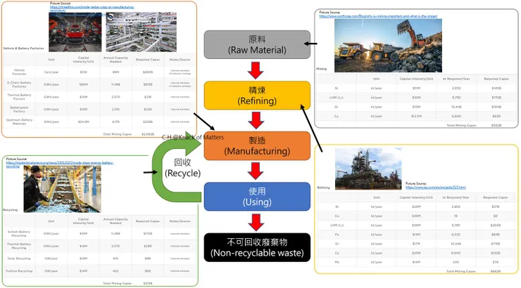 圖12-2、再循環經濟流程