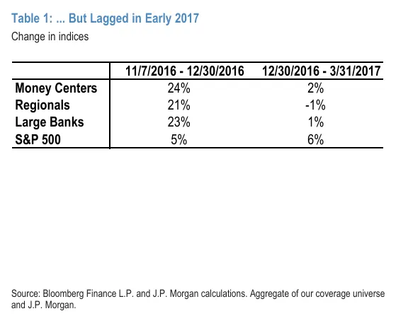 上屆川普剛勝選的前兩個月銀行股股價表現遠高於標普指數，但隔年第一季就萎了（股價提早預期）