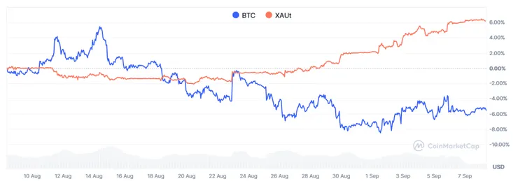 【黃金、比特幣最近一個月漲跌幅，來源：CoinMarketCap】