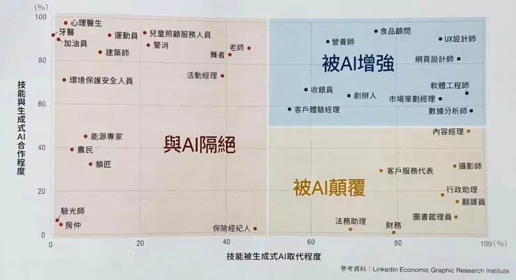 Linkedin將各類工作與AI工具劃分成三種關係