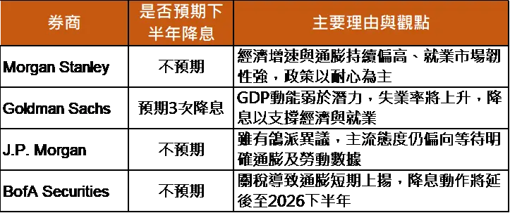 券商對fed下半年降息預期