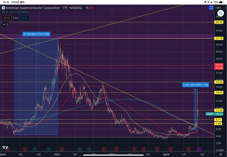 AMSC美國超導體日線