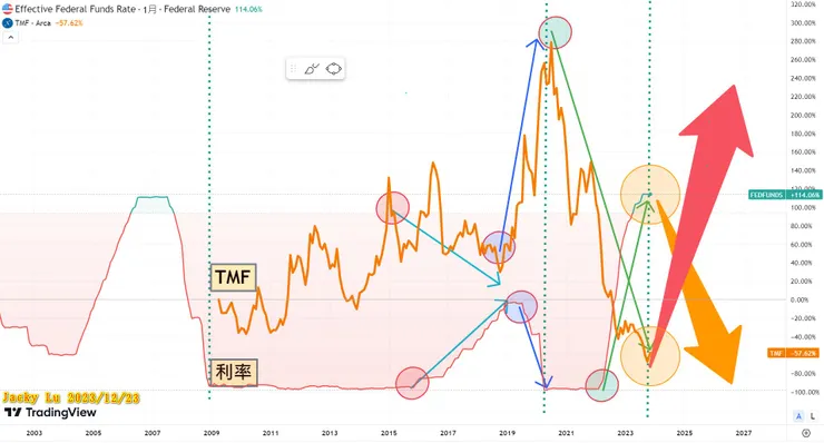 TMF vs 美國升降息