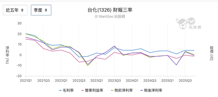 台化五年基本面三率