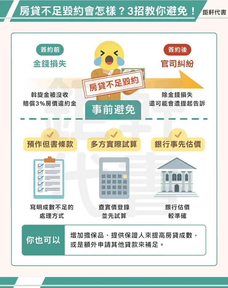 房貸不足毀約會怎樣？3招教你避免！