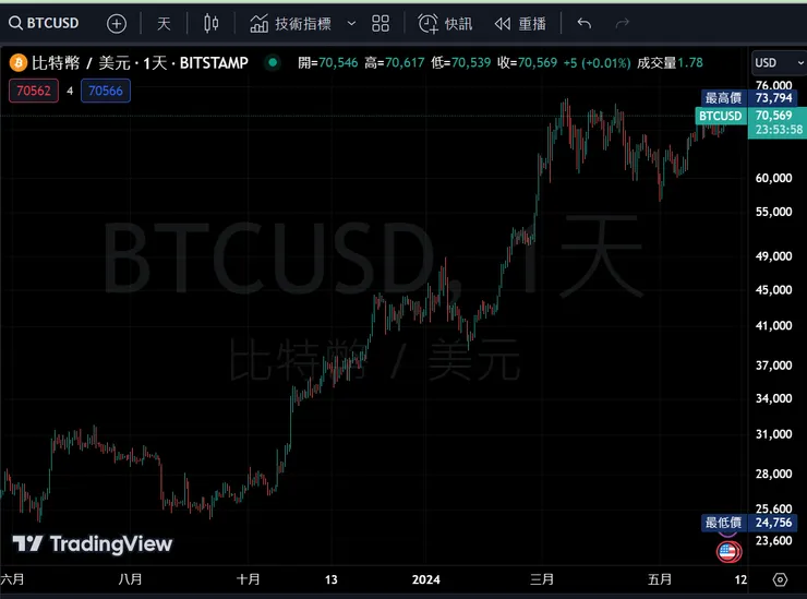 BTC日線K線