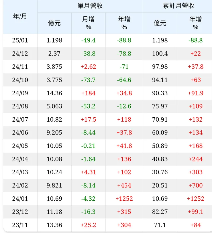 營收