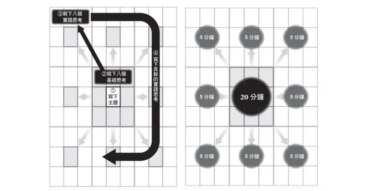 來源：書籍《學會「曼陀羅計畫表」》