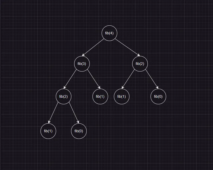 fib(4)