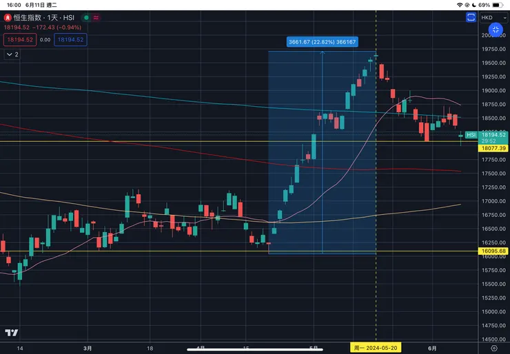 香港恆生指數日線