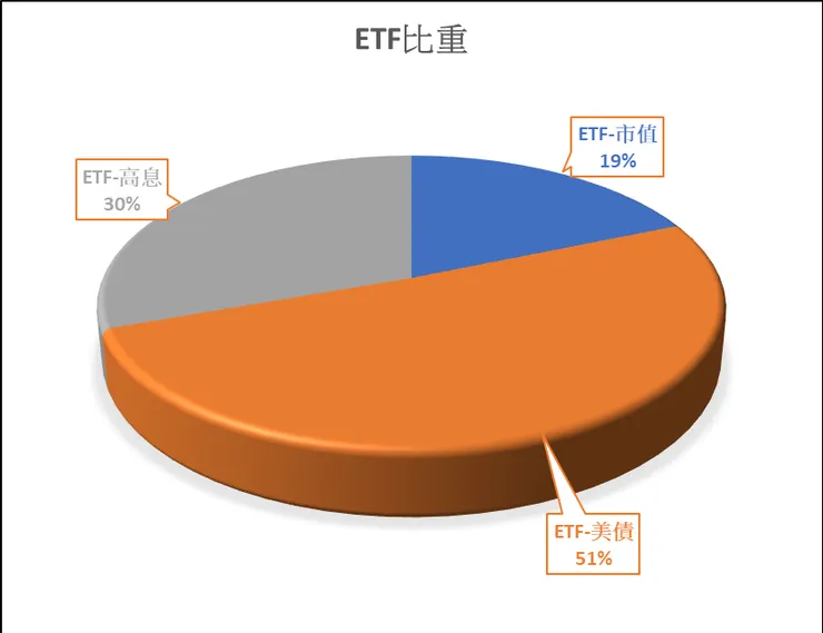 ETF比重