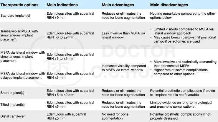 ‎上顎後牙區重建比較