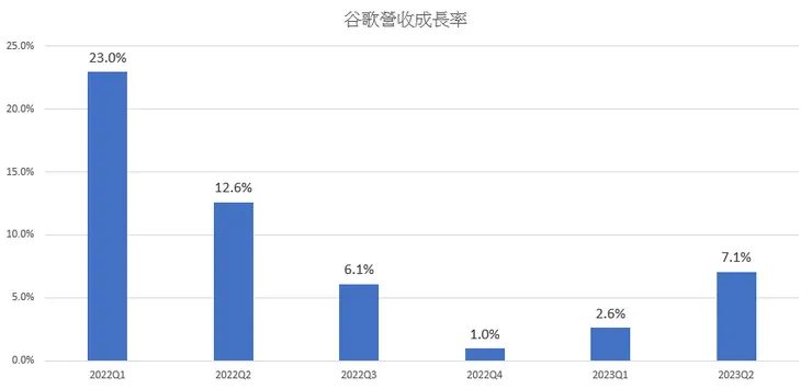谷歌營收成長率加速增溫