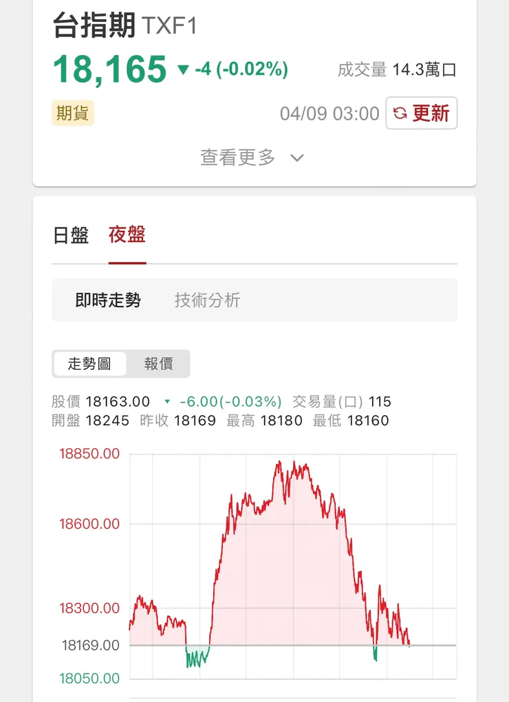 關稅談判無進度，漲幅消失