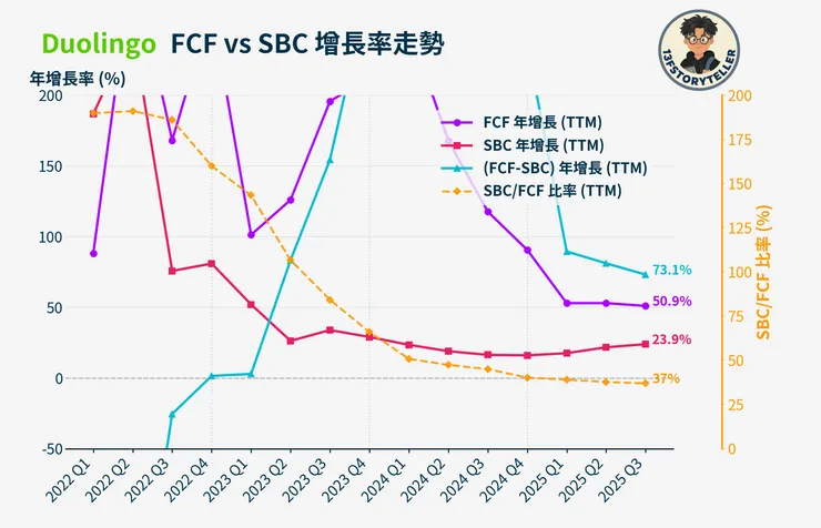 FCF and SBC growths (TTM)
