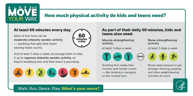 小孩與青少年需要的身體活動。引用自Office of Disease Prevention and Health Promotion. https://health.gov/moveyourway#parents