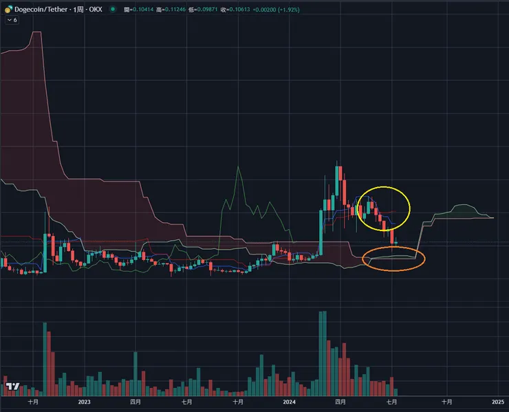 $DOGE週線&一目均衡表
