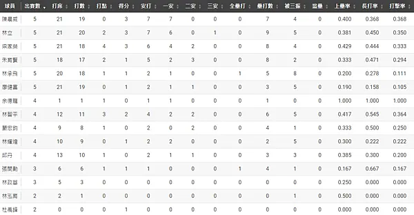 4/7CPBL中華職棒 中信兄弟vs樂天桃猿