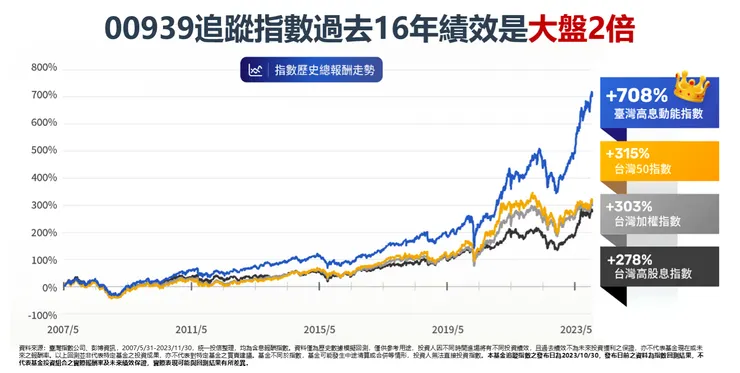資料來源:統一投信