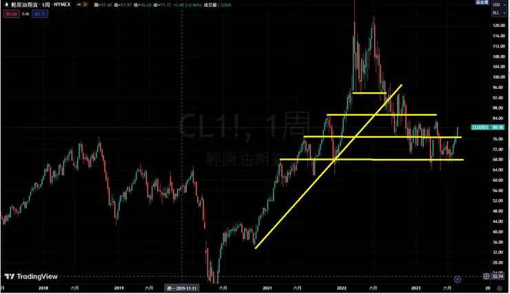 紐約輕原油價格 週K線