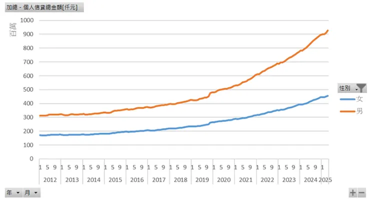 個人信貸總金額[仟元]（性別）