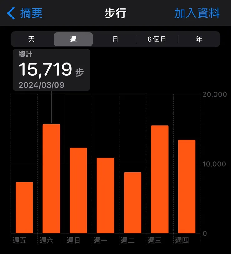 步行量往上增加