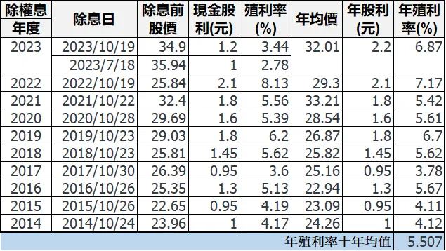 資料來源:玩股網+作者整理