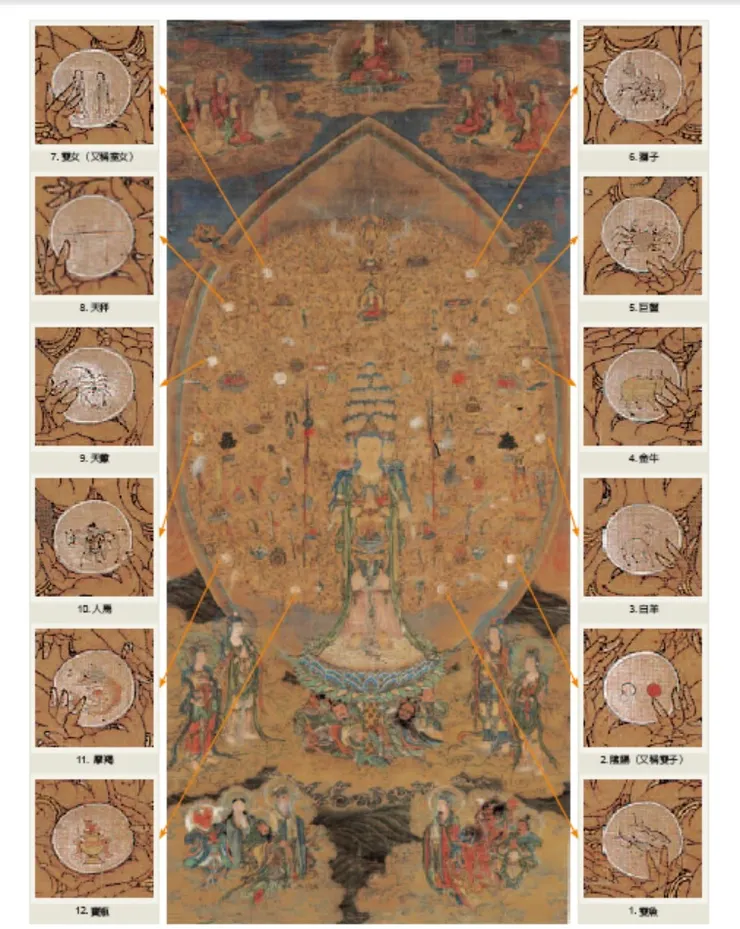 宋代佛教繪畫〈宋人畫千手千眼觀世音菩薩〉軸,畫中即有十二星座圖,是南宋繪畫中存世僅見有十二星座圖的。在佛像中看到環繞的十二星座,實在很新奇! 分析圖引自陳階晉:〈宋人畫千手千眼觀世音菩薩與十二星座〉故宮文物月刊/第365期