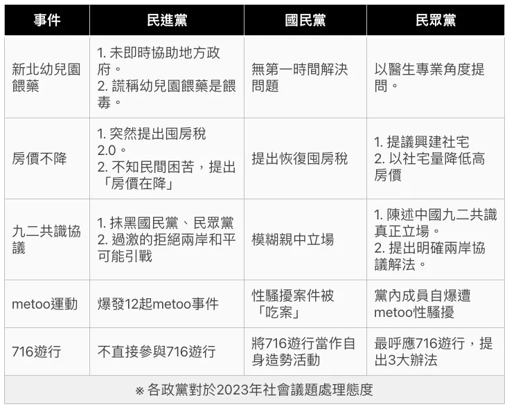 2024總統候選人面對2023上半年社會議題