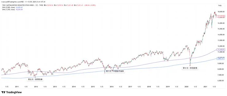 第 5 次~第 7 次進場點剛好都在10年線(2500日均線)