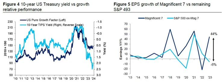 實質利率壓縮估值/大小型股EPS成長率