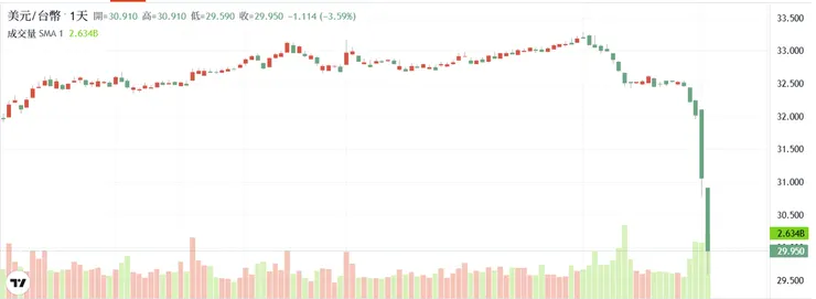 台幣開盤即暴跌直探29字頭