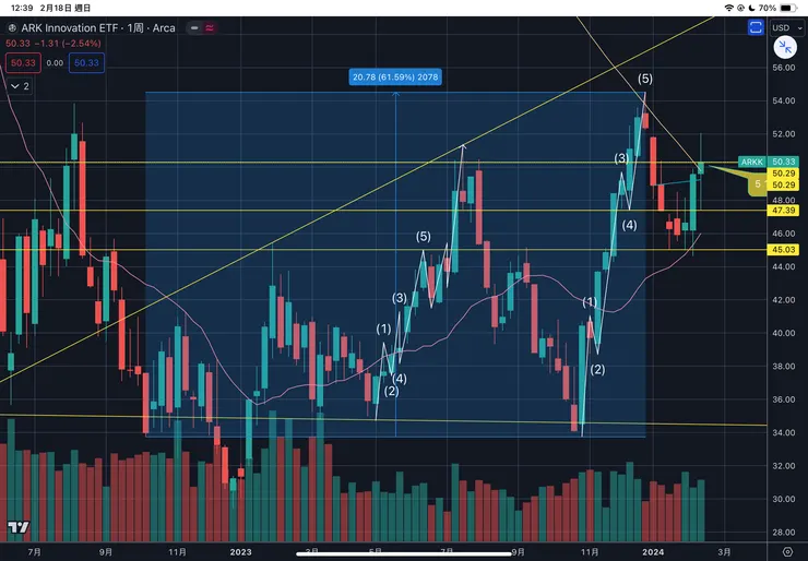 方舟基金ARKK日線