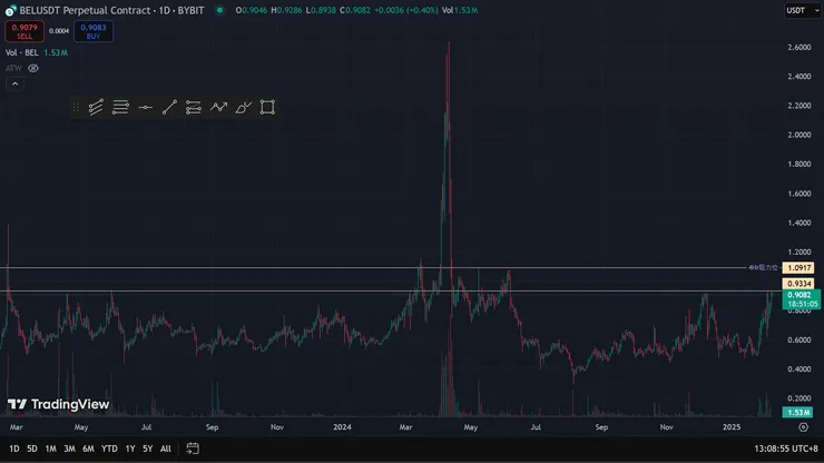 0.9334為日線三次頂不過的壓力，又再次測試中。