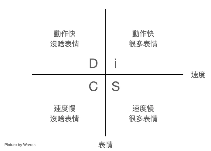 4 Dimension of DiSC