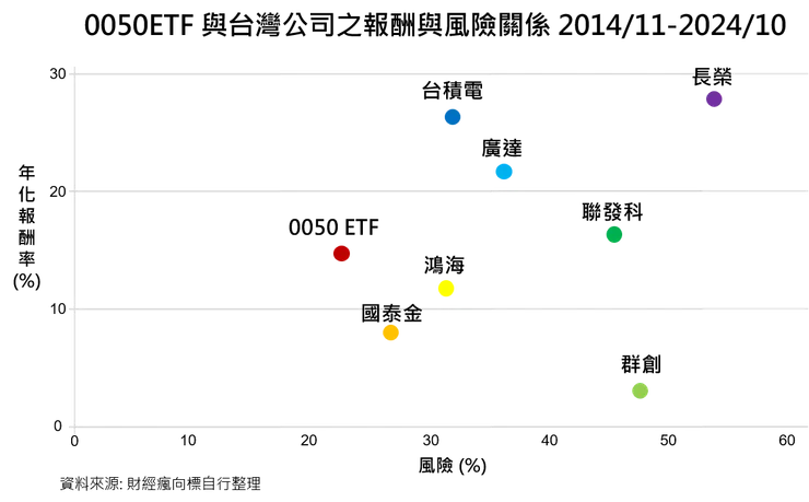 上圖為台灣一些大公司從2014/11 – 2024/10 (10年) 的年化報酬與風險之間的散佈圖。