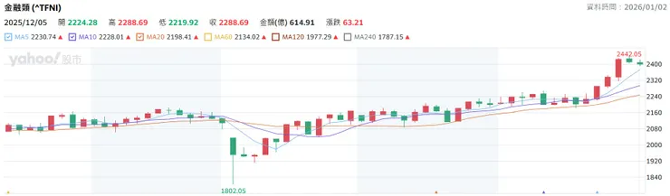 《金融類股指數週線》指數於 2025 年 12 月明顯上漲