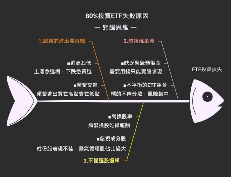 80%投資ETF會犯的錯誤